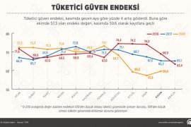 Tüketici güven endeksinde artış