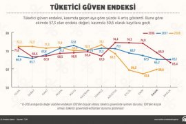 Tüketici güven endeksinde artış