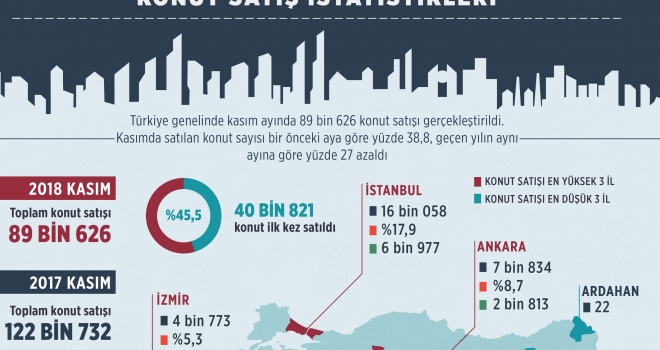 Konut satış istatistikleri