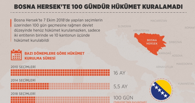 Bosna Hersek'te 100 gündür hükümet kuralamadı