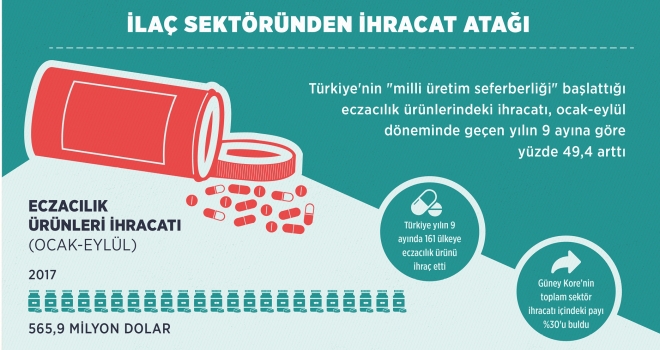 İlaç sektöründen ihracat atağı