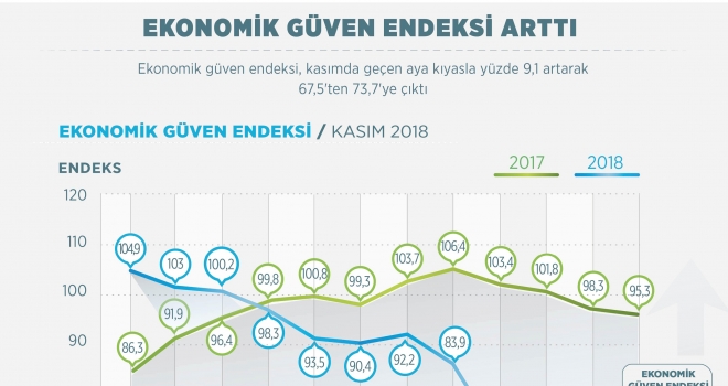 Ekonomik güven endeksi arttı