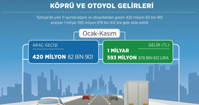 Köprü ve otoyol gelirleri