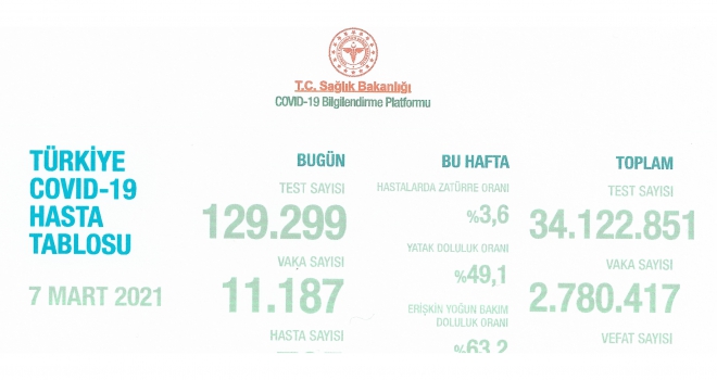 TÜRKİYE COVİD-19 HASTA TABLOSU '7 MART 2021'