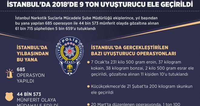 İstanbul'da 2018'de 9 ton uyuşturucu ele geçirildi