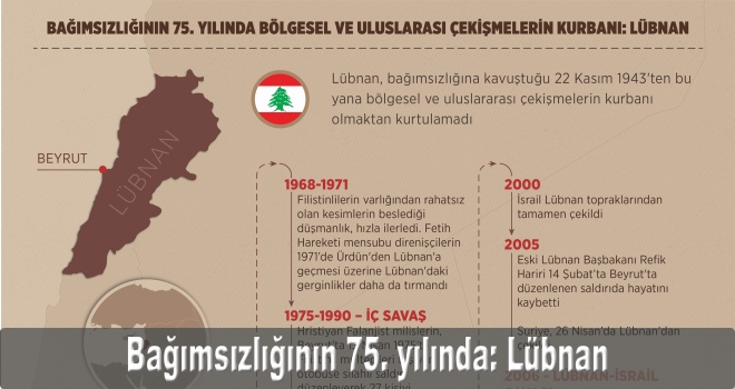 Bağımsızlığının 75. yılında bölgesel ve uluslarası çekişmelerin kurbanı: Lübnan