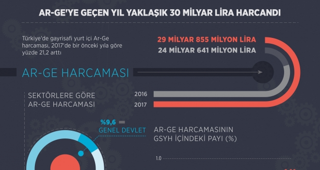 Ar-Ge'ye geçen yıl yaklaşık 30 milyar lira harcandı