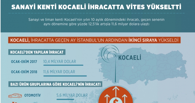 Sanayi kenti Kocaeli ihracatta vites yükseltti