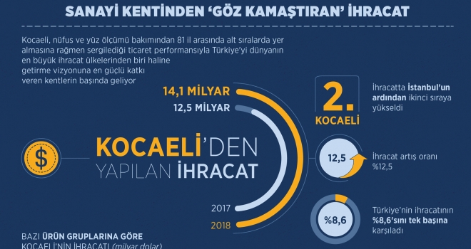 Sanayi kentinden 'göz kamaştıran' ihracat