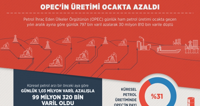 OPEC'in üretimi Ocak ayında azaldı