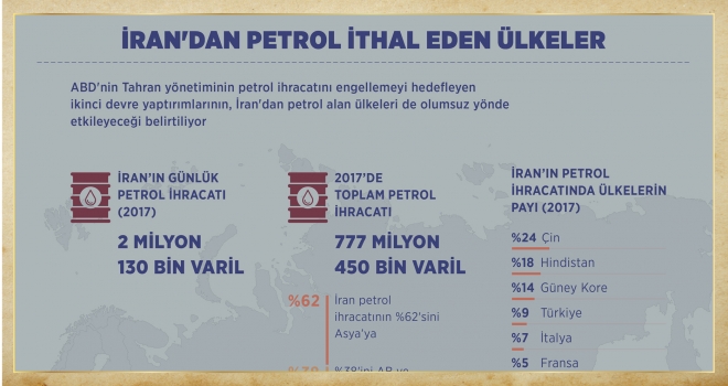 İRAN'DAN PETROL İTHAL EDEN ÜLKELER