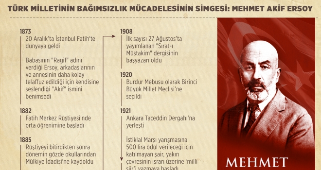 Türk milletinin bağımsızlık mücadelesinin simgesi: Mehmet Akif Ersoy