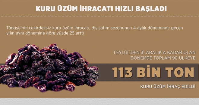 Kuru üzümde ihracat hızlı başladı