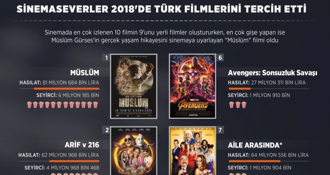 Sinemaseverler 2018'de Türk filmlerini tercih etti