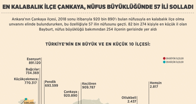 En kalabalık ilçe Çankaya, nüfus büyüklüğünde 57 ili solladı